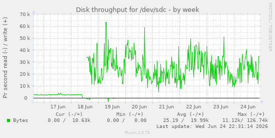 Disk throughput for /dev/sdc