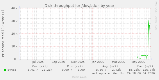 Disk throughput for /dev/sdc