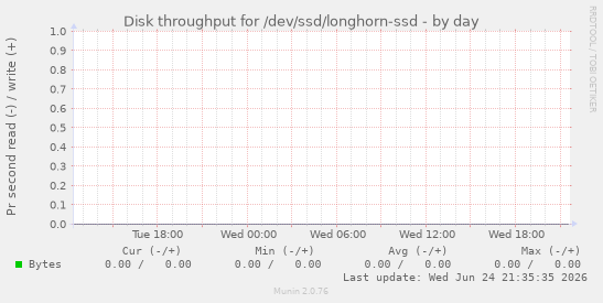 Disk throughput for /dev/ssd/longhorn-ssd