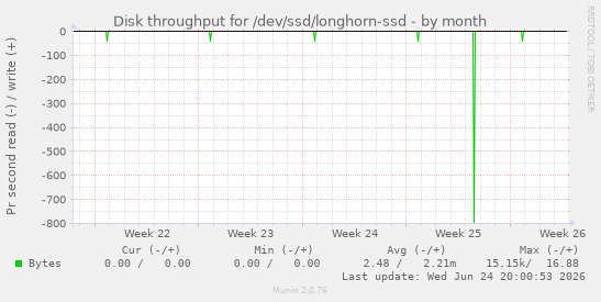 Disk throughput for /dev/ssd/longhorn-ssd
