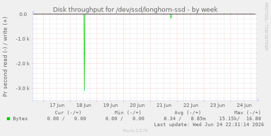 Disk throughput for /dev/ssd/longhorn-ssd