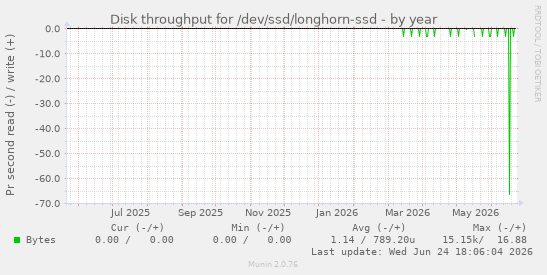 Disk throughput for /dev/ssd/longhorn-ssd