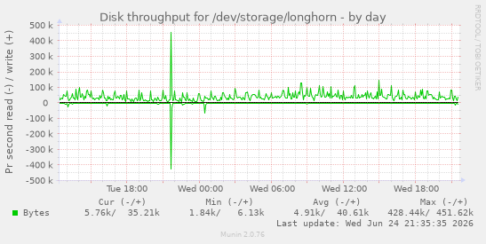 Disk throughput for /dev/storage/longhorn