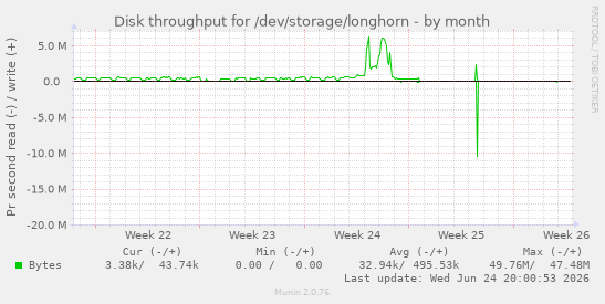 Disk throughput for /dev/storage/longhorn