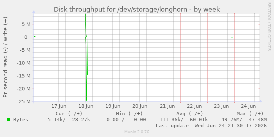 Disk throughput for /dev/storage/longhorn