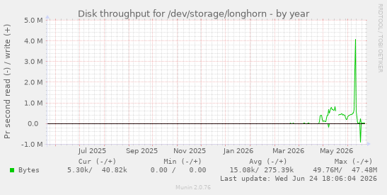 Disk throughput for /dev/storage/longhorn