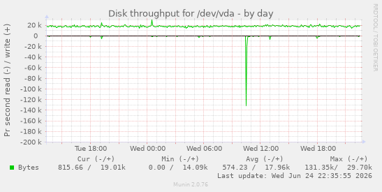 Disk throughput for /dev/vda