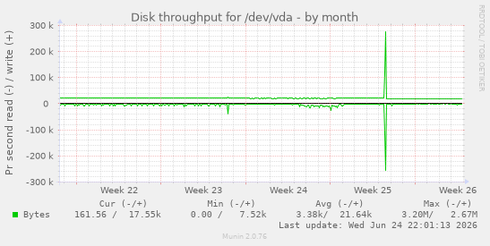 Disk throughput for /dev/vda