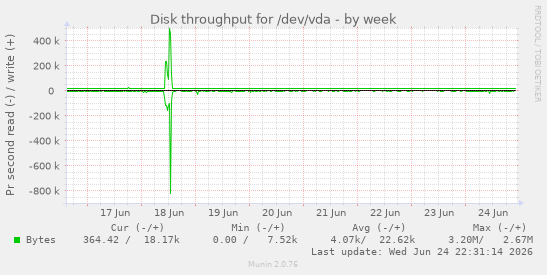 Disk throughput for /dev/vda
