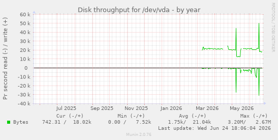 Disk throughput for /dev/vda