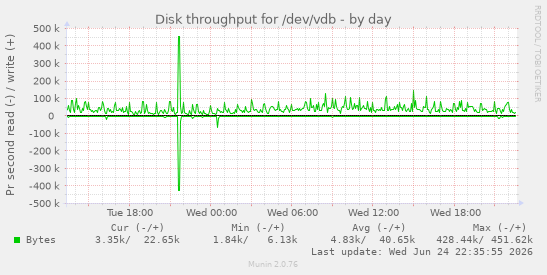 Disk throughput for /dev/vdb