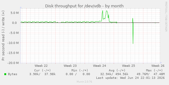 Disk throughput for /dev/vdb