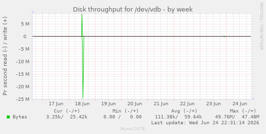 Disk throughput for /dev/vdb
