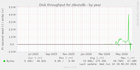 Disk throughput for /dev/vdb