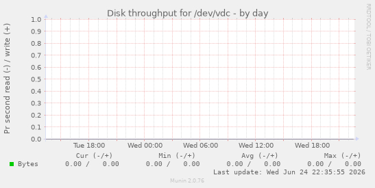 Disk throughput for /dev/vdc