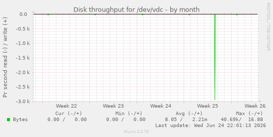 Disk throughput for /dev/vdc