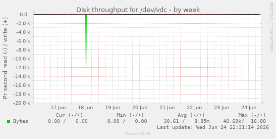 Disk throughput for /dev/vdc