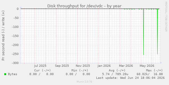 Disk throughput for /dev/vdc