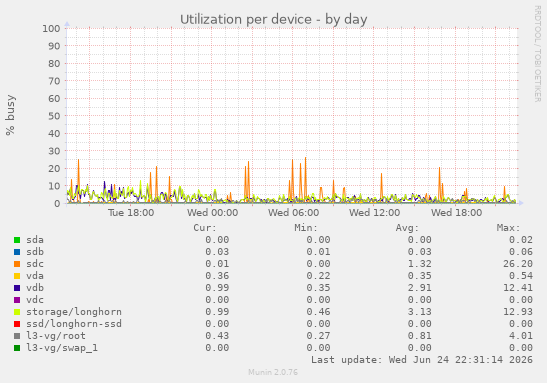 Utilization per device