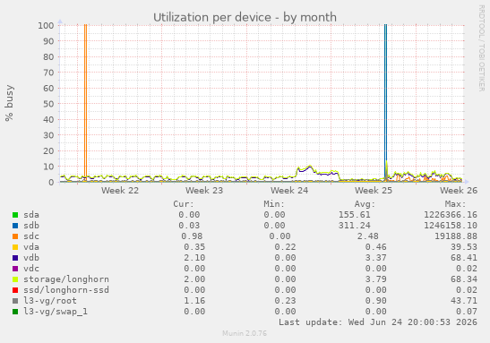Utilization per device