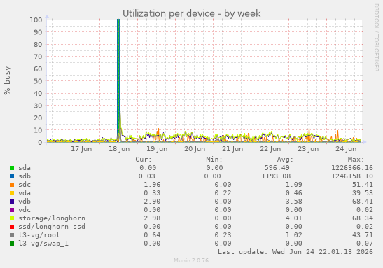 Utilization per device