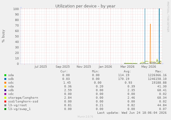 Utilization per device