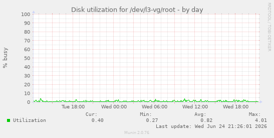 Disk utilization for /dev/l3-vg/root