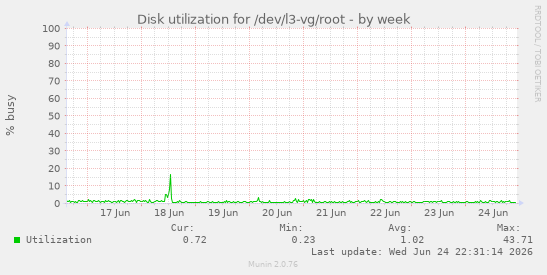 Disk utilization for /dev/l3-vg/root