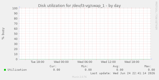 Disk utilization for /dev/l3-vg/swap_1