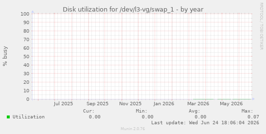 Disk utilization for /dev/l3-vg/swap_1