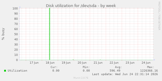 Disk utilization for /dev/sda
