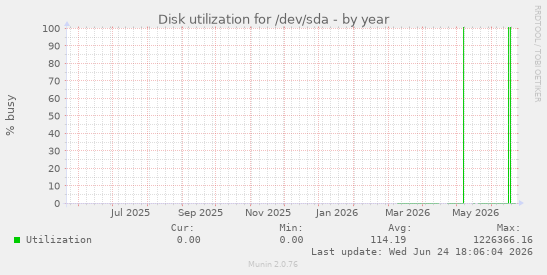 Disk utilization for /dev/sda