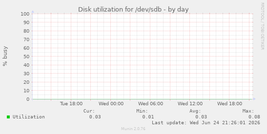 Disk utilization for /dev/sdb