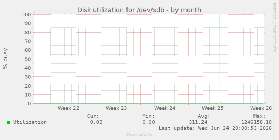 Disk utilization for /dev/sdb