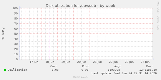 Disk utilization for /dev/sdb