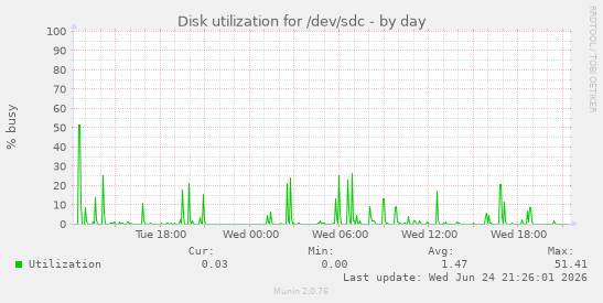 Disk utilization for /dev/sdc