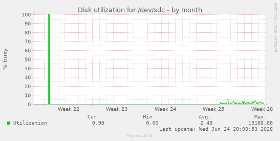 Disk utilization for /dev/sdc