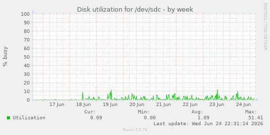 Disk utilization for /dev/sdc