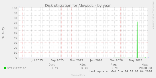 Disk utilization for /dev/sdc