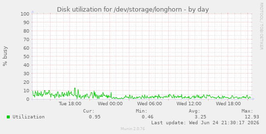 Disk utilization for /dev/storage/longhorn