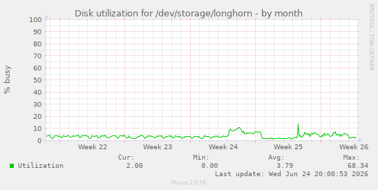 Disk utilization for /dev/storage/longhorn