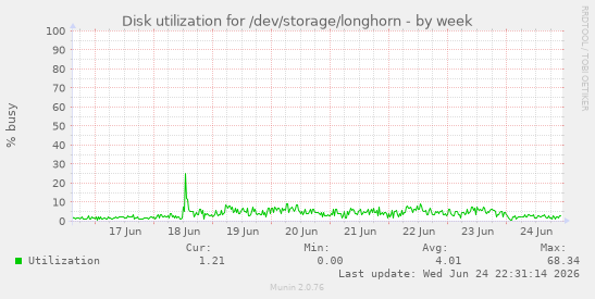 Disk utilization for /dev/storage/longhorn