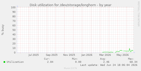 Disk utilization for /dev/storage/longhorn