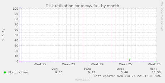 Disk utilization for /dev/vda