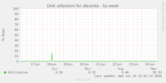 Disk utilization for /dev/vda