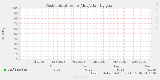 Disk utilization for /dev/vda