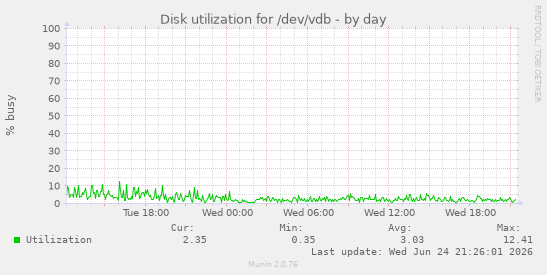 Disk utilization for /dev/vdb