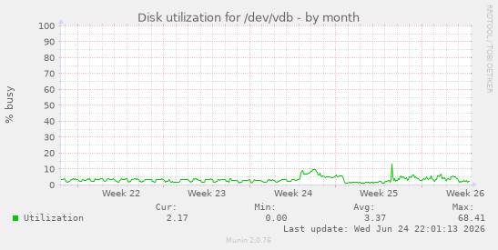Disk utilization for /dev/vdb