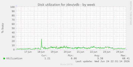 Disk utilization for /dev/vdb