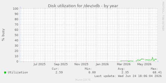 Disk utilization for /dev/vdb